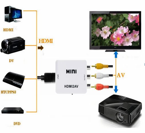 Переходник с HDMI на AV (тюльпаны)